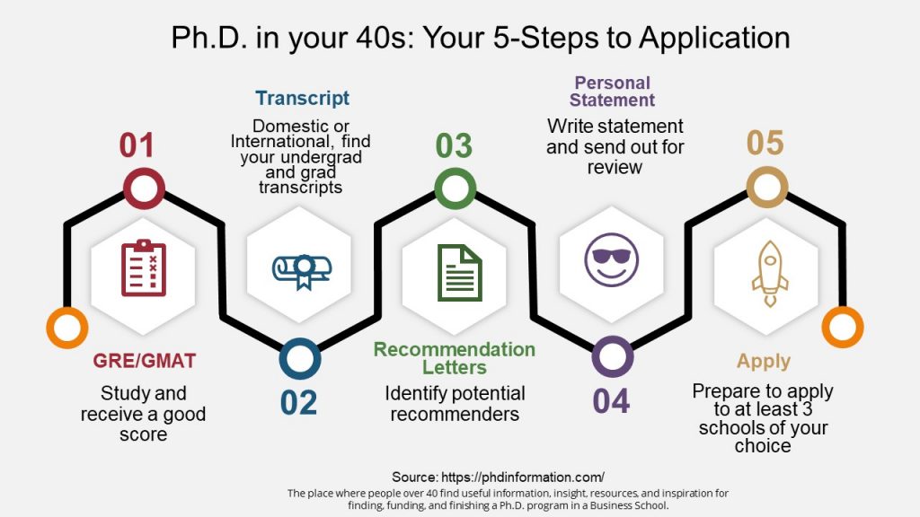 Phd in your 40s: